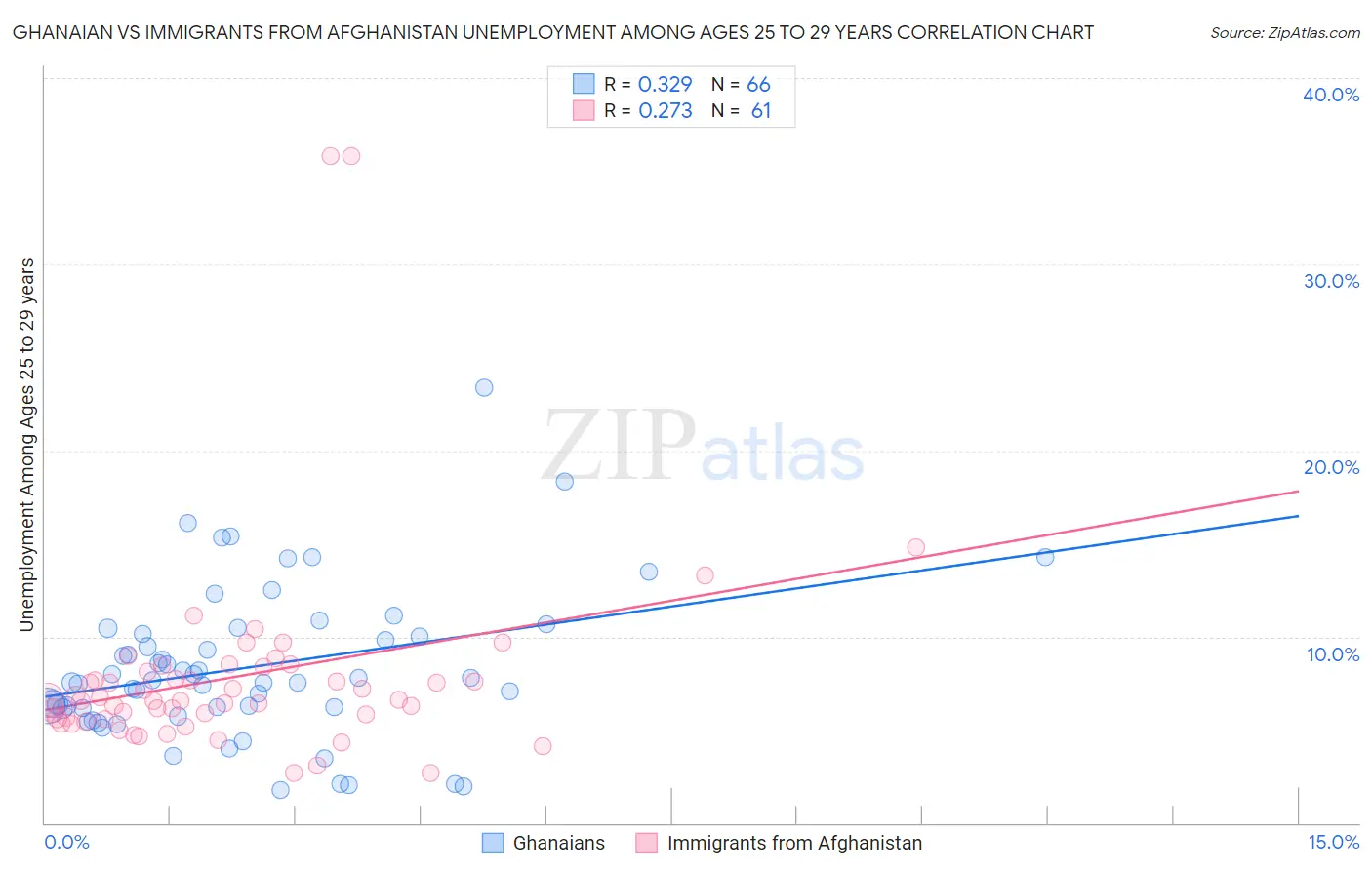 Ghanaian vs Immigrants from Afghanistan Unemployment Among Ages 25 to 29 years