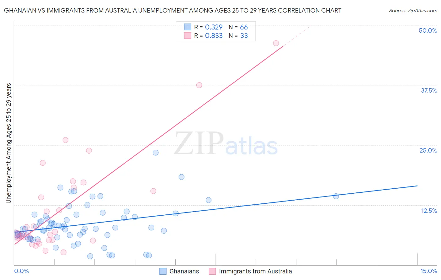 Ghanaian vs Immigrants from Australia Unemployment Among Ages 25 to 29 years
