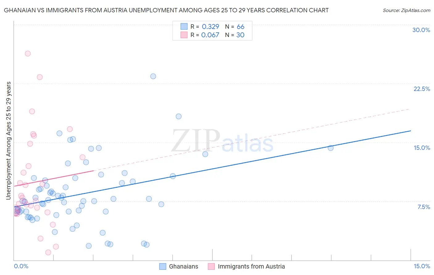 Ghanaian vs Immigrants from Austria Unemployment Among Ages 25 to 29 years