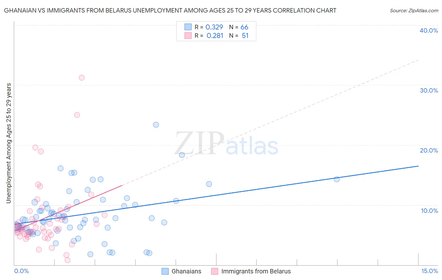 Ghanaian vs Immigrants from Belarus Unemployment Among Ages 25 to 29 years