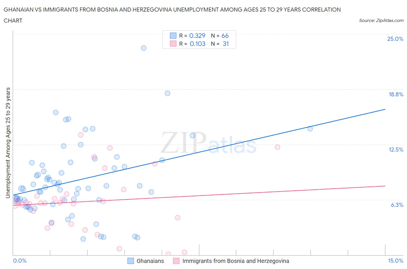Ghanaian vs Immigrants from Bosnia and Herzegovina Unemployment Among Ages 25 to 29 years