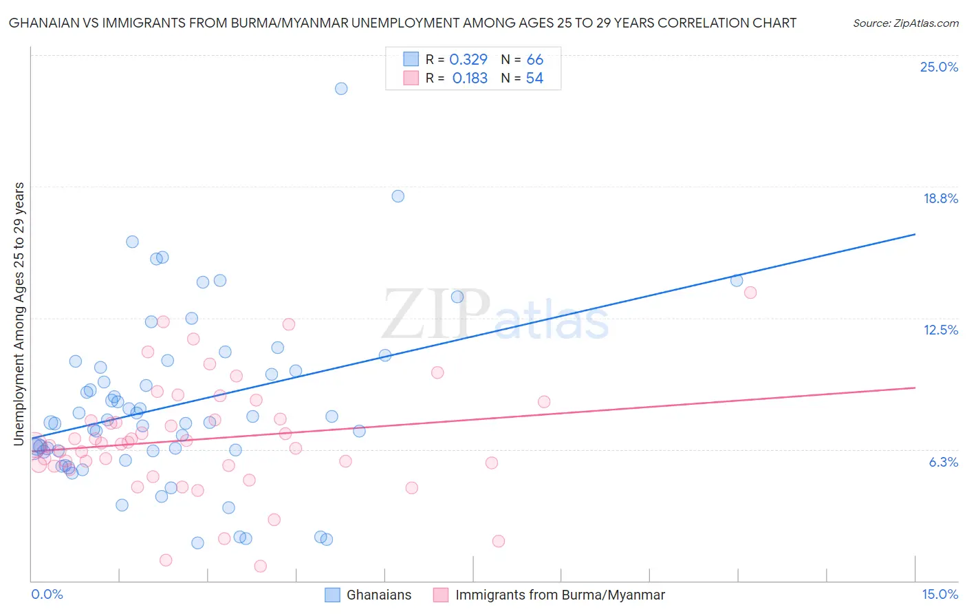 Ghanaian vs Immigrants from Burma/Myanmar Unemployment Among Ages 25 to 29 years