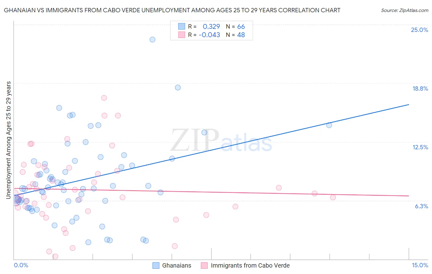 Ghanaian vs Immigrants from Cabo Verde Unemployment Among Ages 25 to 29 years