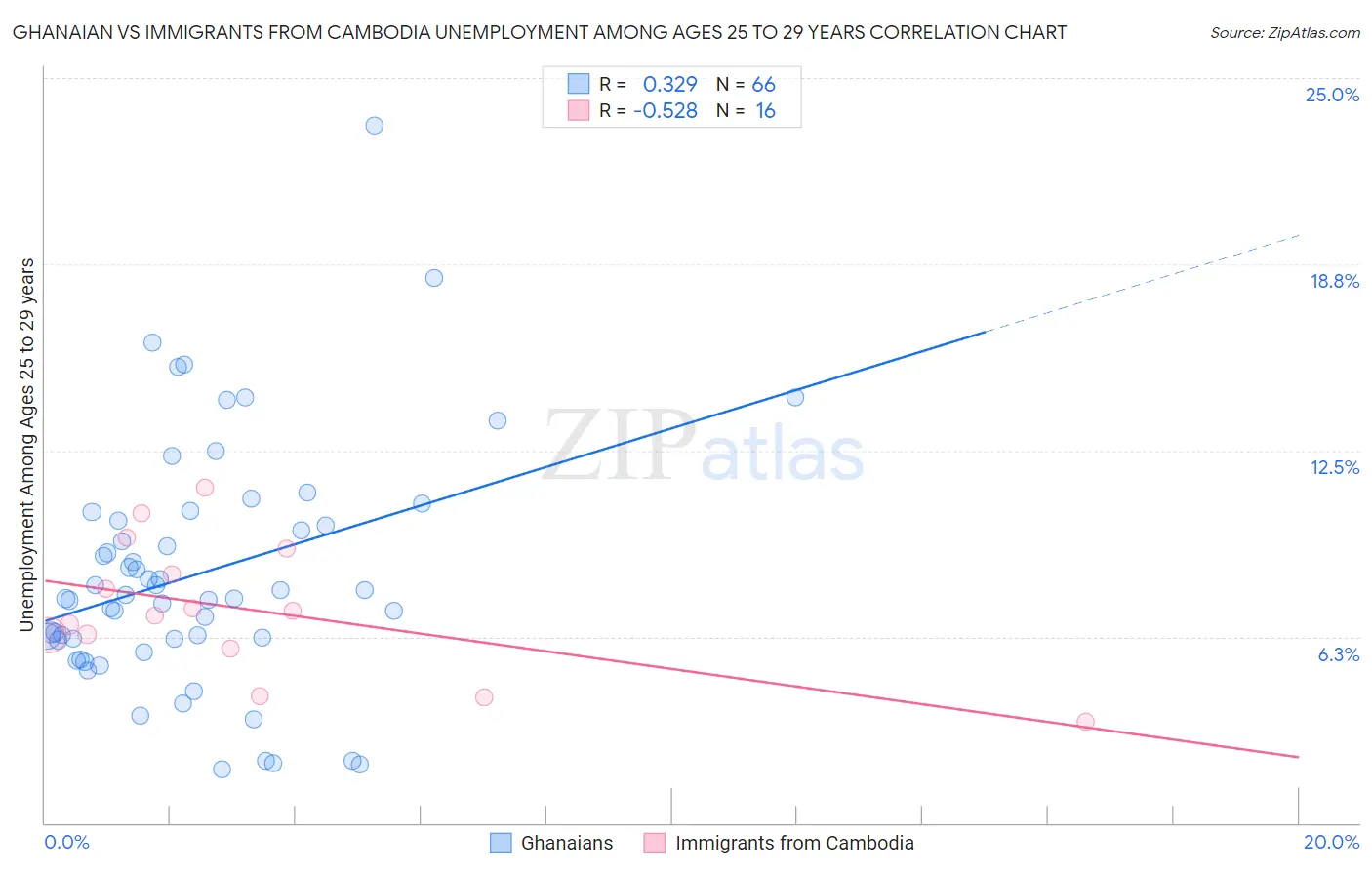 Ghanaian vs Immigrants from Cambodia Unemployment Among Ages 25 to 29 years