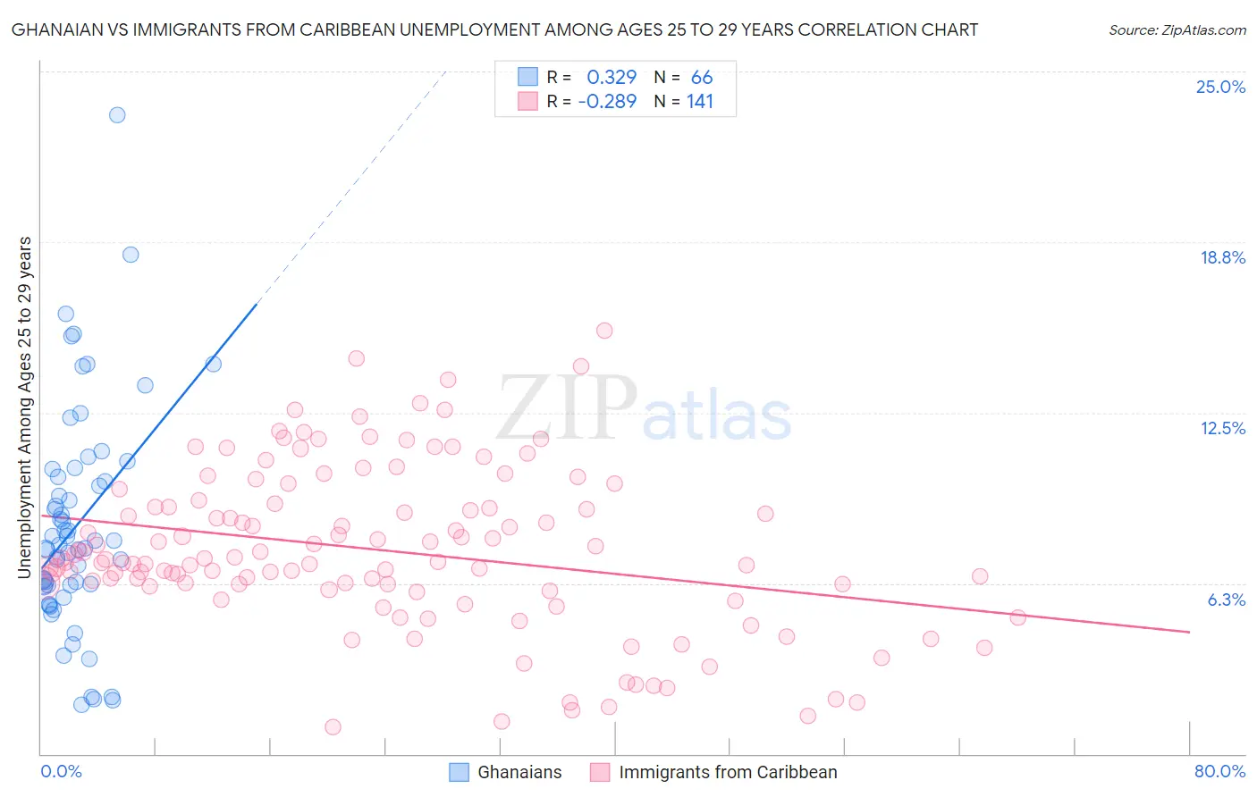 Ghanaian vs Immigrants from Caribbean Unemployment Among Ages 25 to 29 years