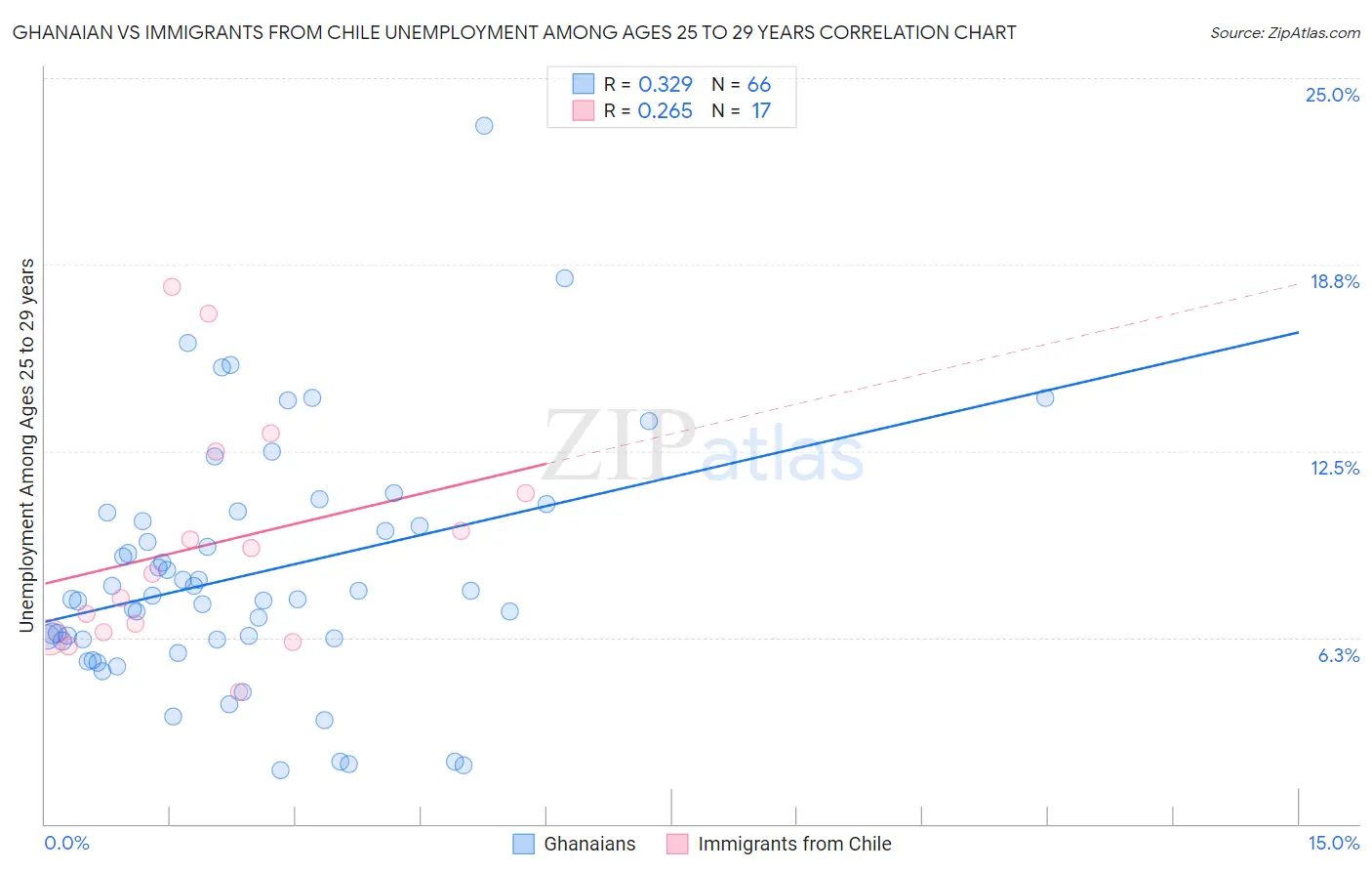 Ghanaian vs Immigrants from Chile Unemployment Among Ages 25 to 29 years