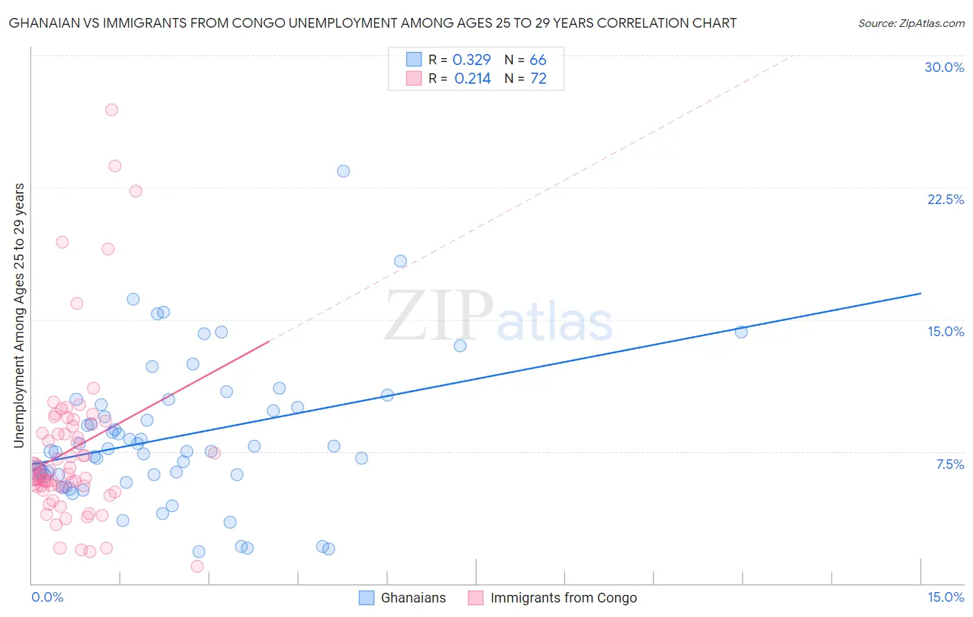 Ghanaian vs Immigrants from Congo Unemployment Among Ages 25 to 29 years