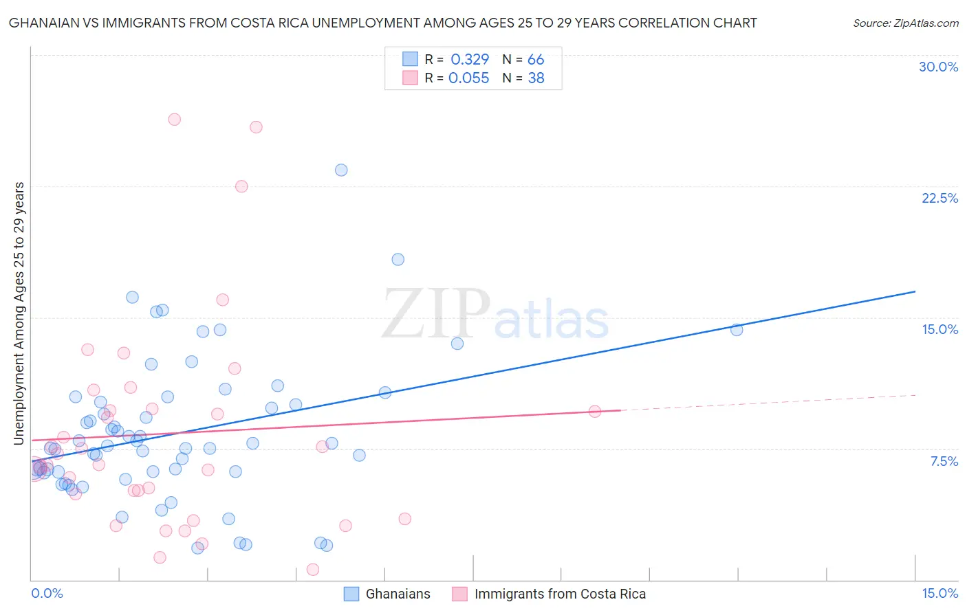Ghanaian vs Immigrants from Costa Rica Unemployment Among Ages 25 to 29 years