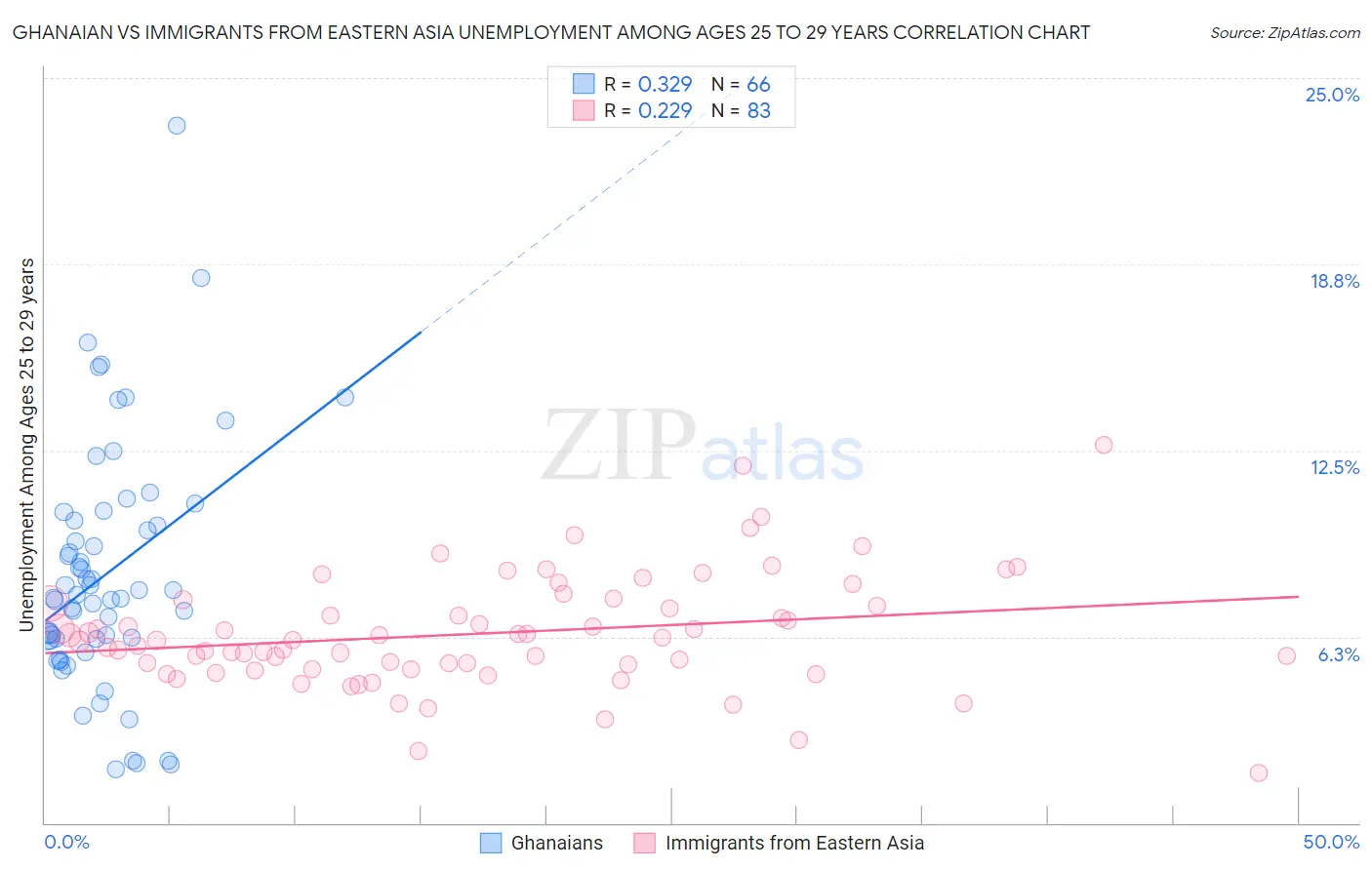 Ghanaian vs Immigrants from Eastern Asia Unemployment Among Ages 25 to 29 years
