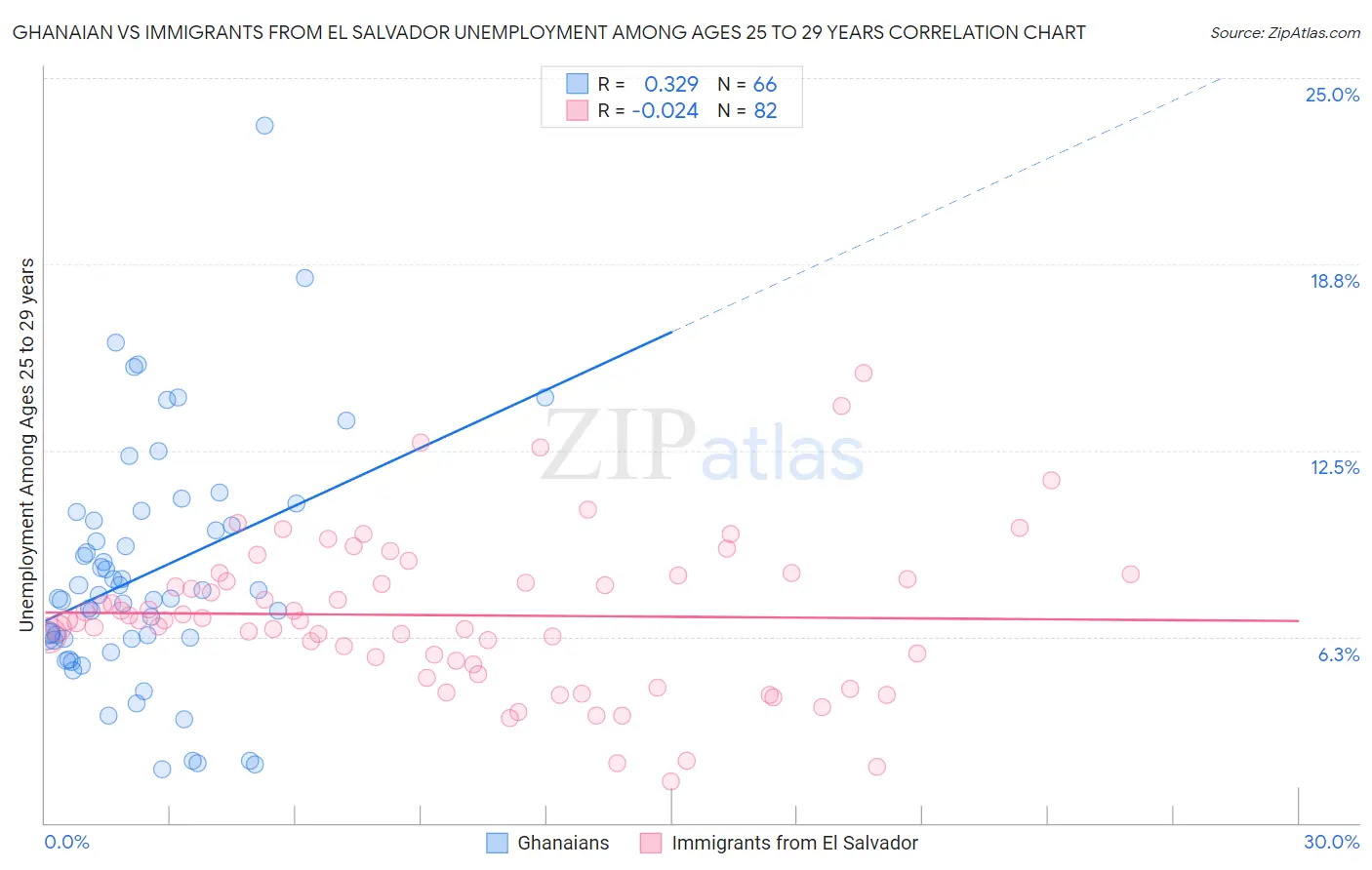 Ghanaian vs Immigrants from El Salvador Unemployment Among Ages 25 to 29 years