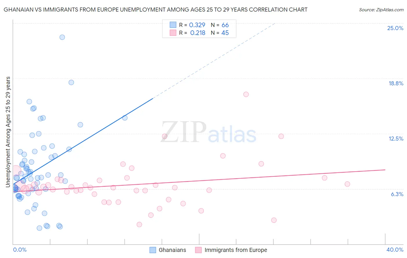 Ghanaian vs Immigrants from Europe Unemployment Among Ages 25 to 29 years