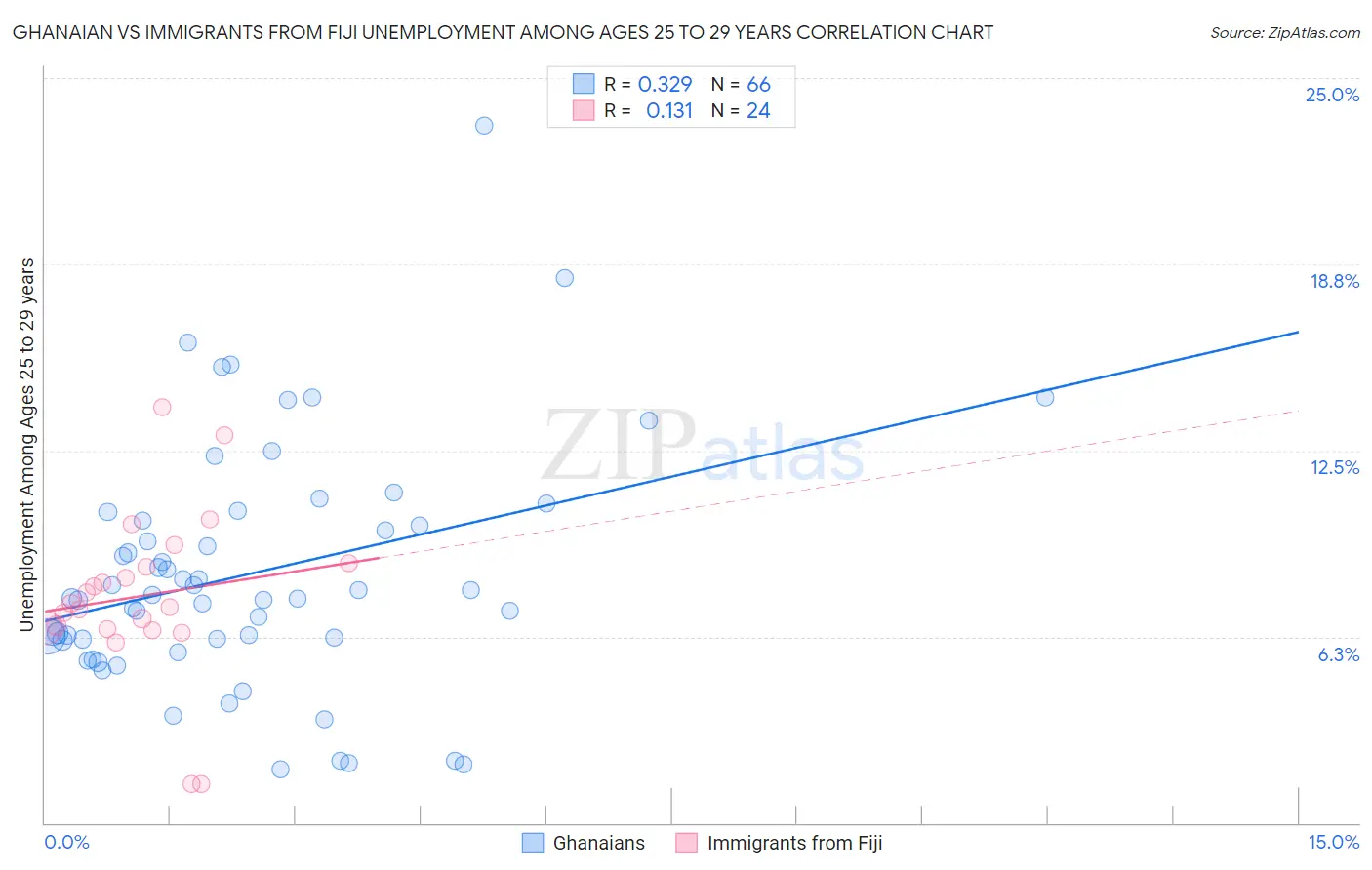 Ghanaian vs Immigrants from Fiji Unemployment Among Ages 25 to 29 years