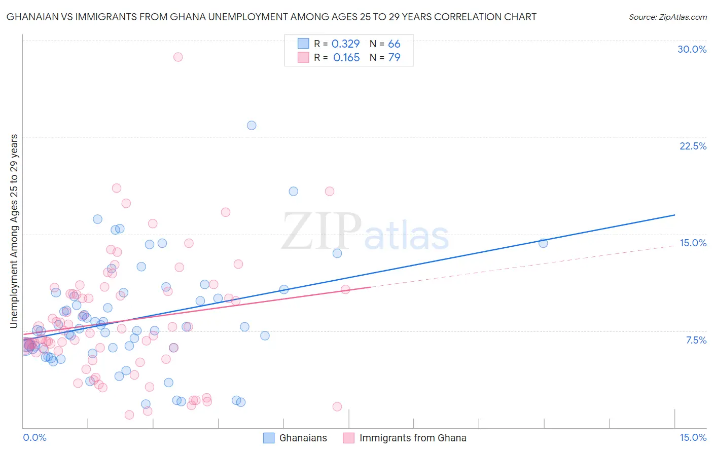 Ghanaian vs Immigrants from Ghana Unemployment Among Ages 25 to 29 years