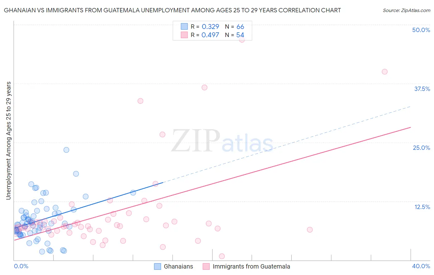 Ghanaian vs Immigrants from Guatemala Unemployment Among Ages 25 to 29 years
