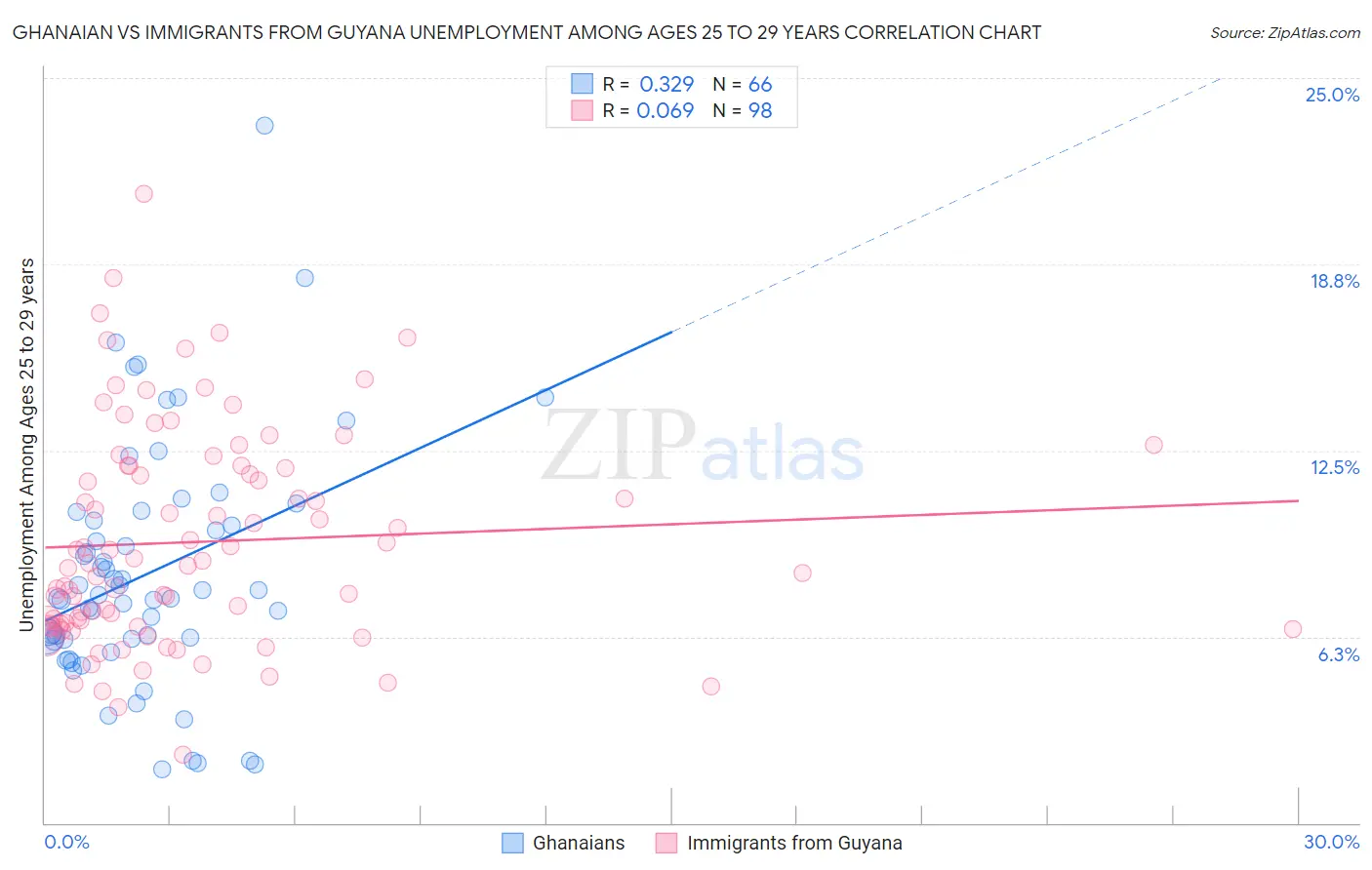 Ghanaian vs Immigrants from Guyana Unemployment Among Ages 25 to 29 years