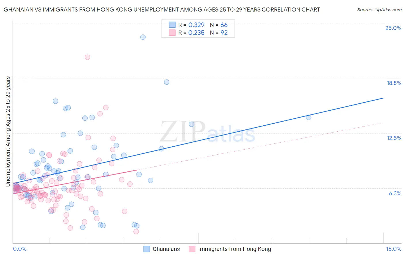 Ghanaian vs Immigrants from Hong Kong Unemployment Among Ages 25 to 29 years