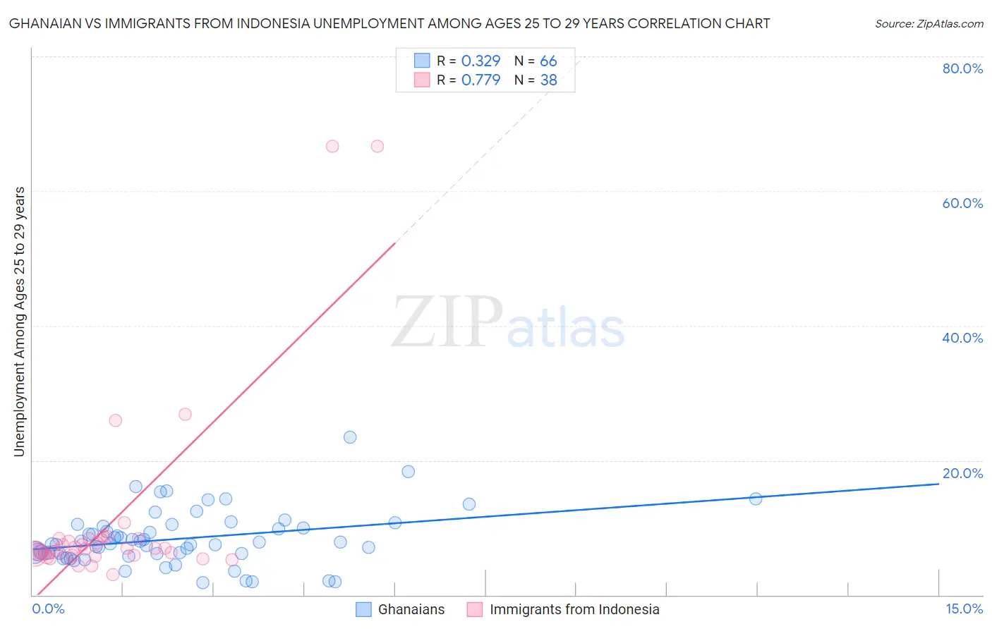 Ghanaian vs Immigrants from Indonesia Unemployment Among Ages 25 to 29 years