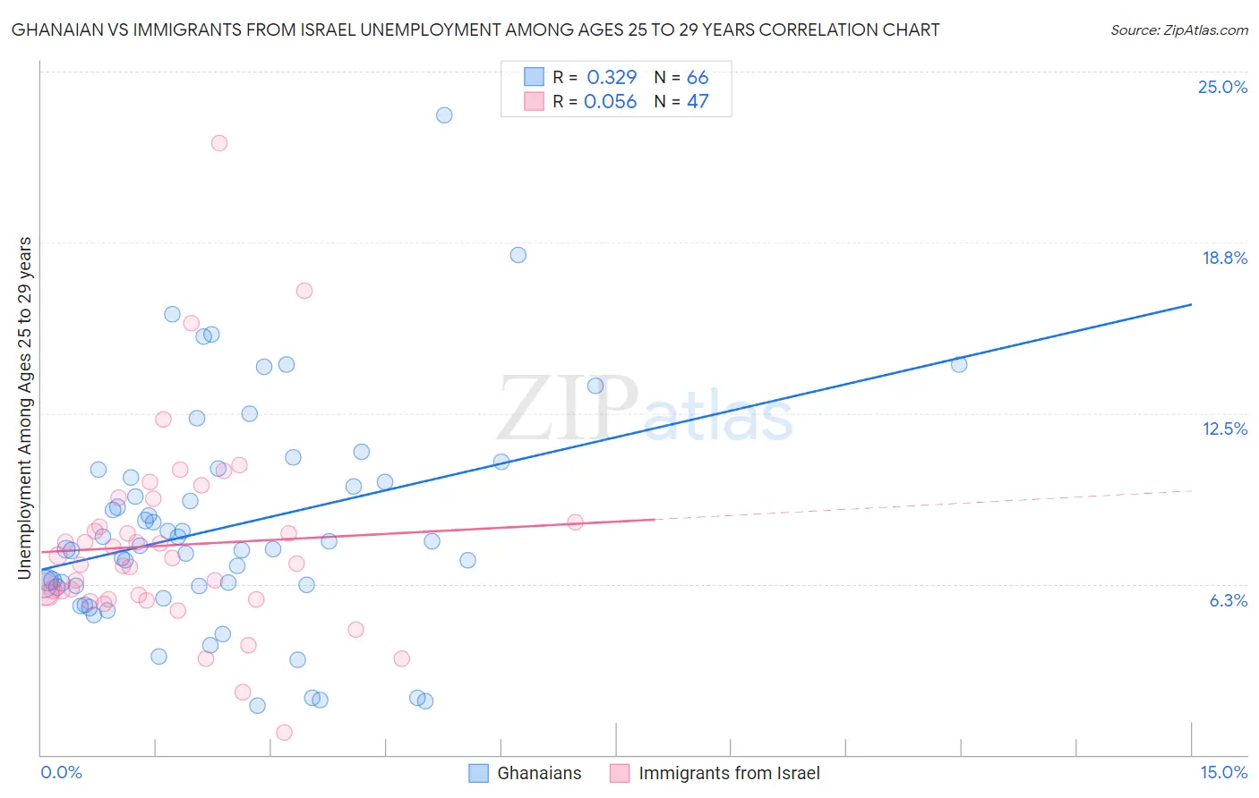Ghanaian vs Immigrants from Israel Unemployment Among Ages 25 to 29 years