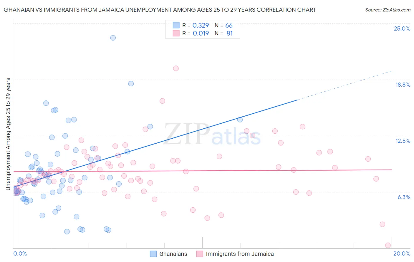 Ghanaian vs Immigrants from Jamaica Unemployment Among Ages 25 to 29 years