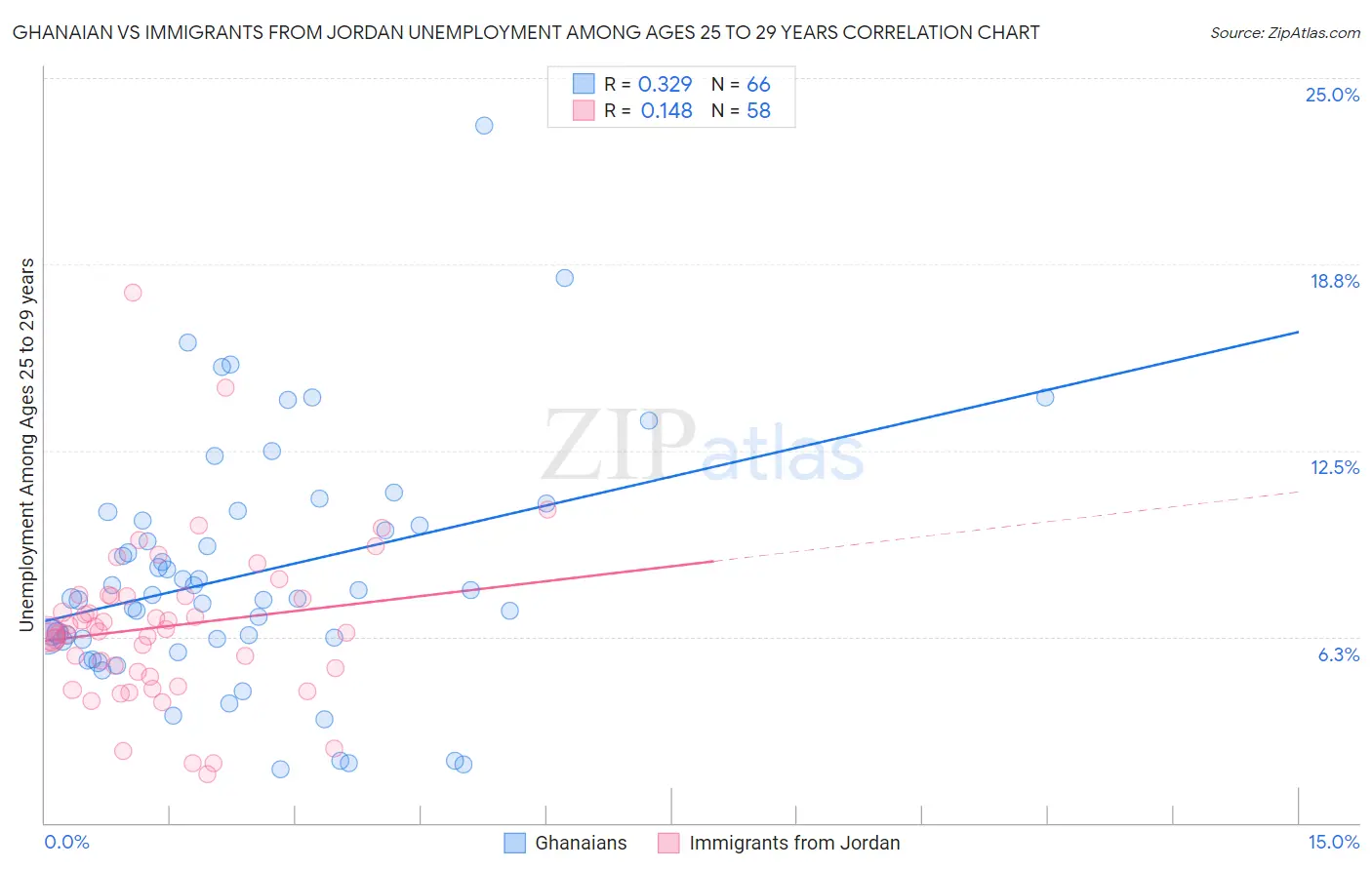 Ghanaian vs Immigrants from Jordan Unemployment Among Ages 25 to 29 years