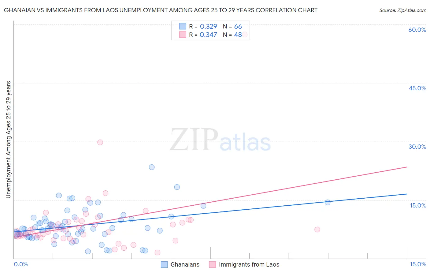 Ghanaian vs Immigrants from Laos Unemployment Among Ages 25 to 29 years
