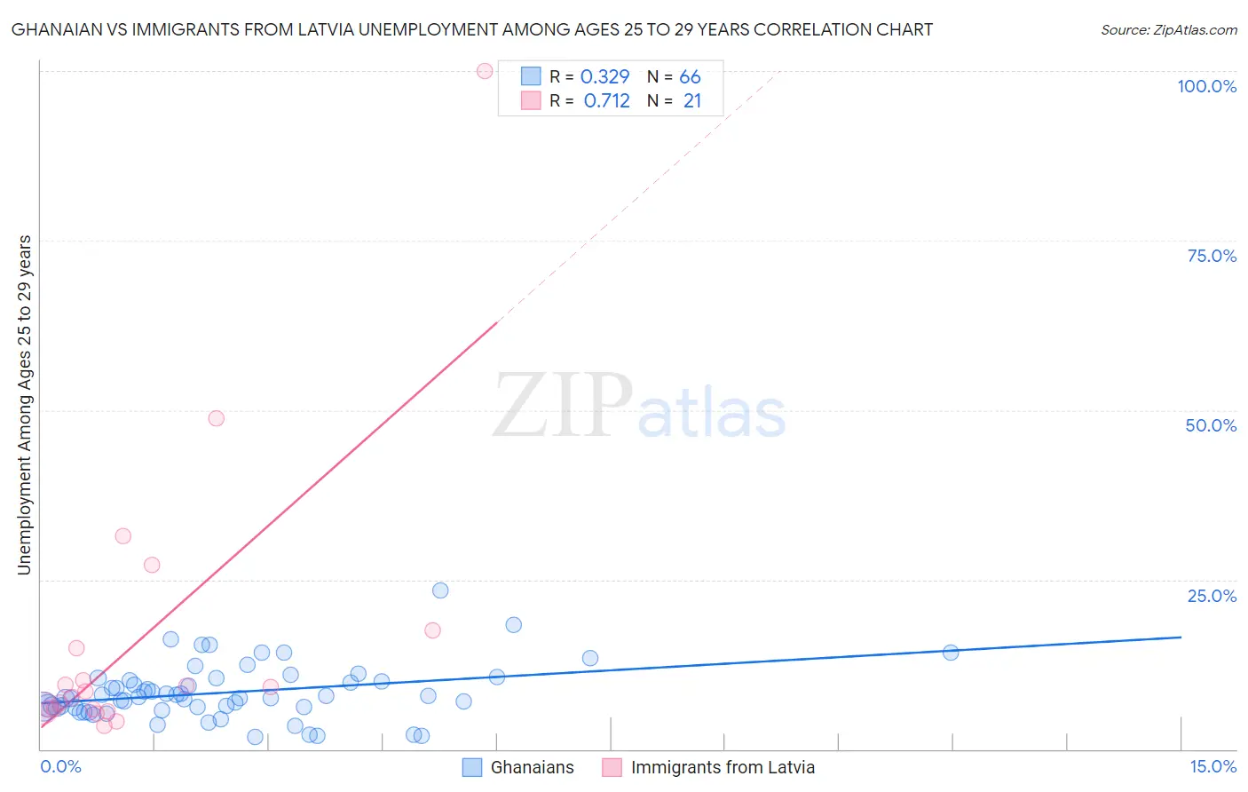 Ghanaian vs Immigrants from Latvia Unemployment Among Ages 25 to 29 years