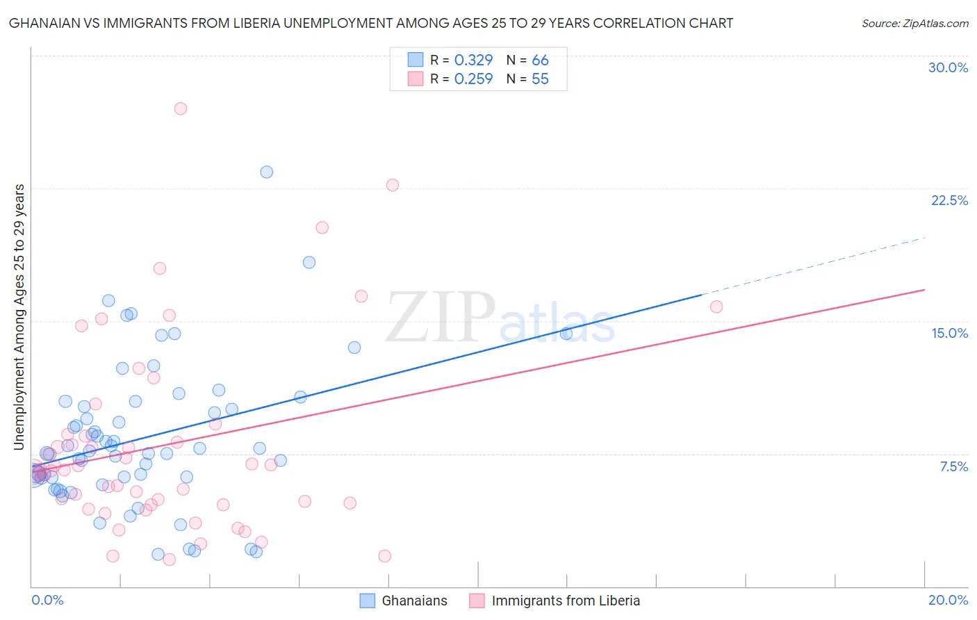Ghanaian vs Immigrants from Liberia Unemployment Among Ages 25 to 29 years