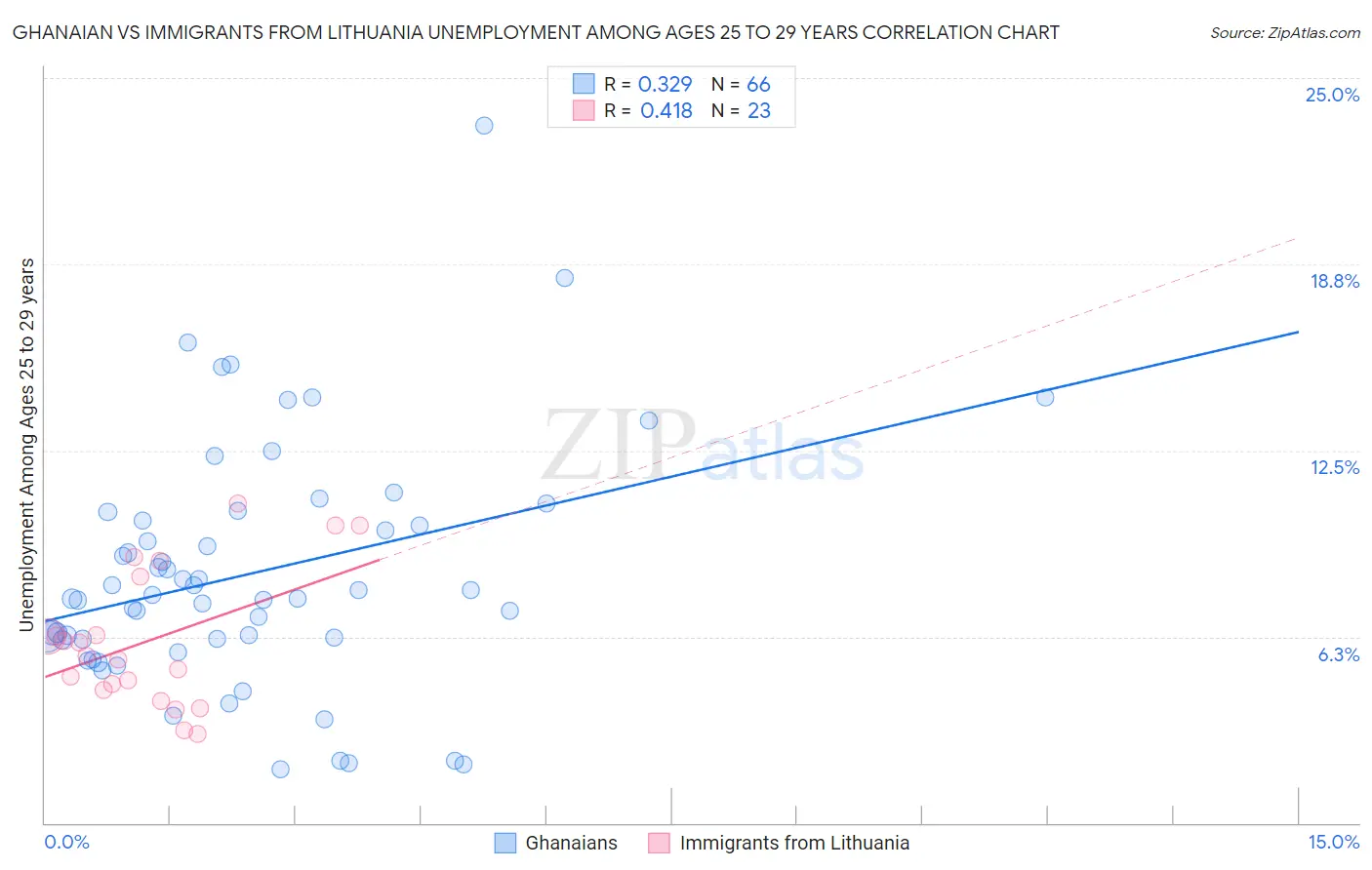 Ghanaian vs Immigrants from Lithuania Unemployment Among Ages 25 to 29 years