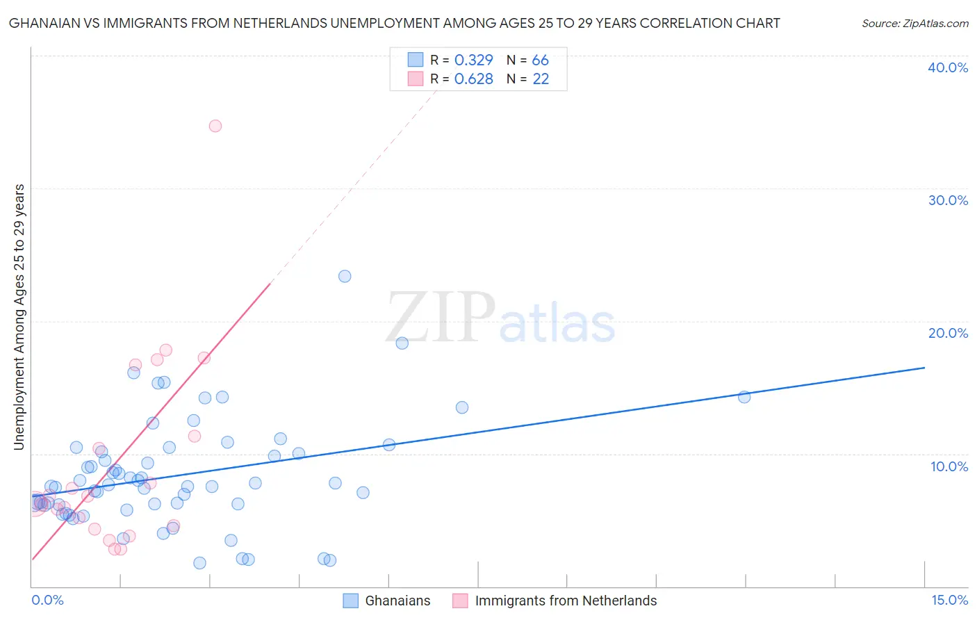 Ghanaian vs Immigrants from Netherlands Unemployment Among Ages 25 to 29 years