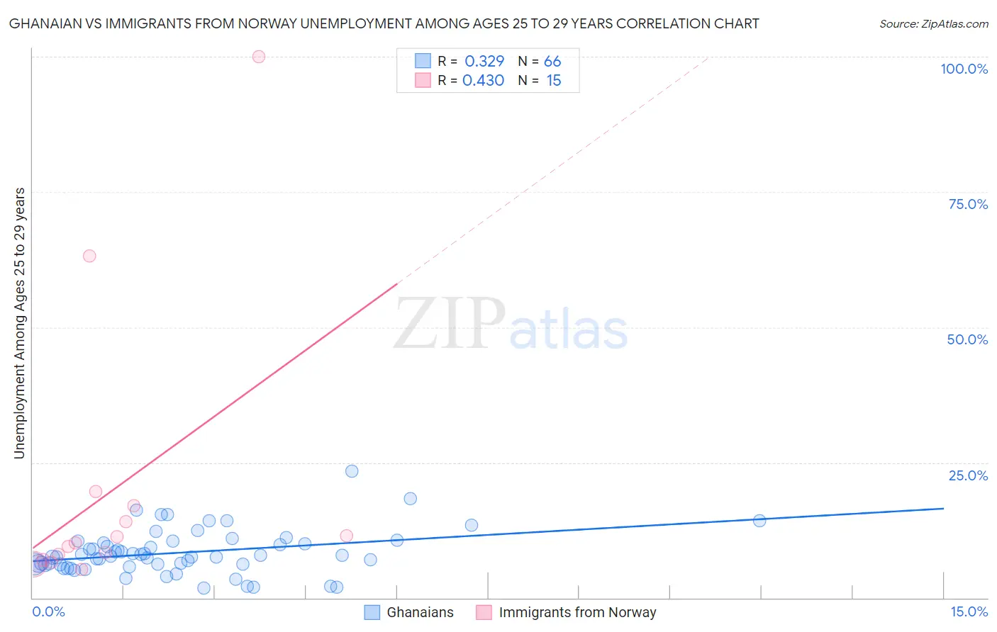 Ghanaian vs Immigrants from Norway Unemployment Among Ages 25 to 29 years