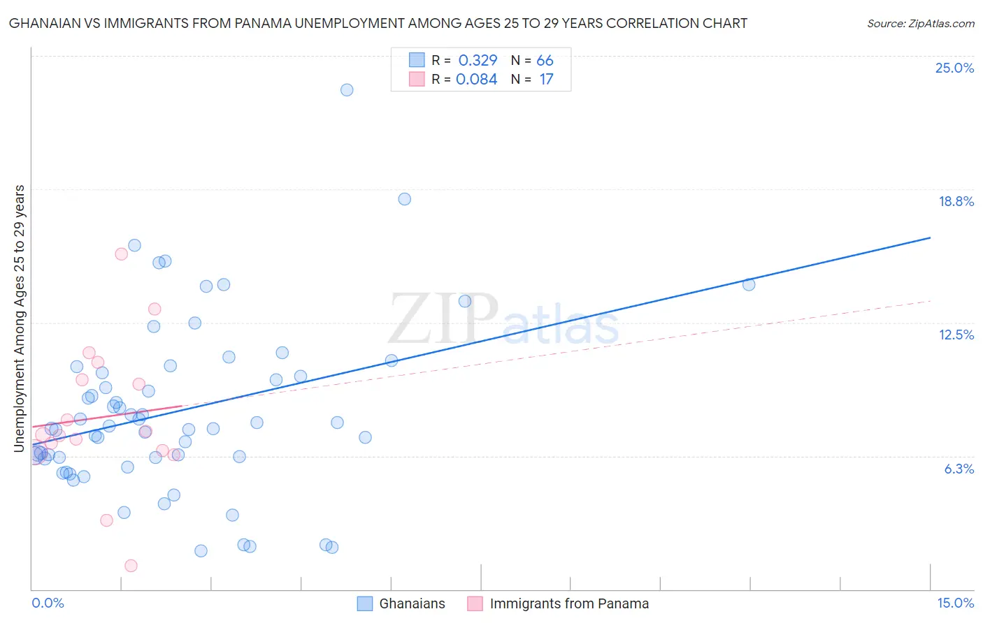 Ghanaian vs Immigrants from Panama Unemployment Among Ages 25 to 29 years