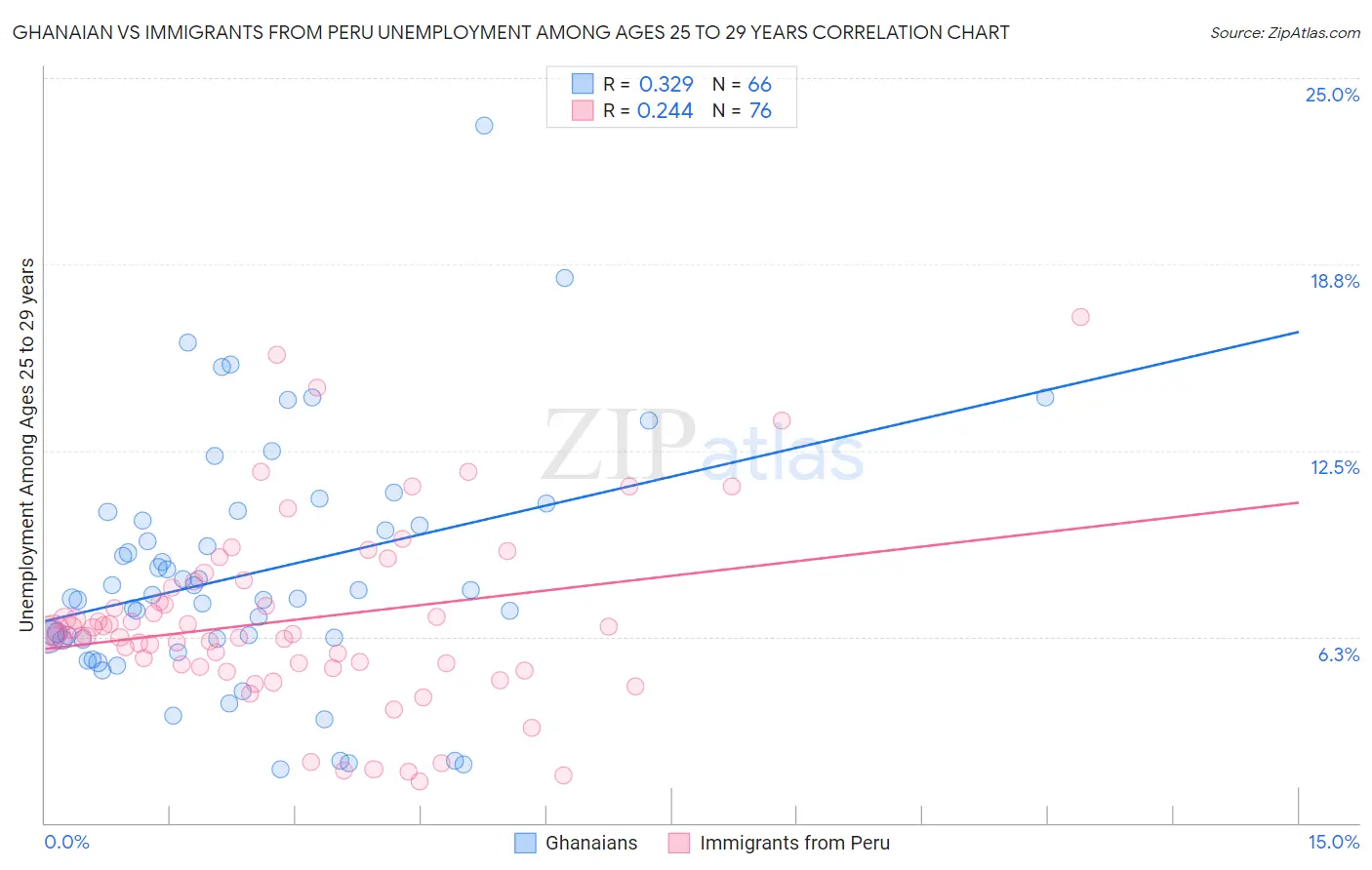 Ghanaian vs Immigrants from Peru Unemployment Among Ages 25 to 29 years