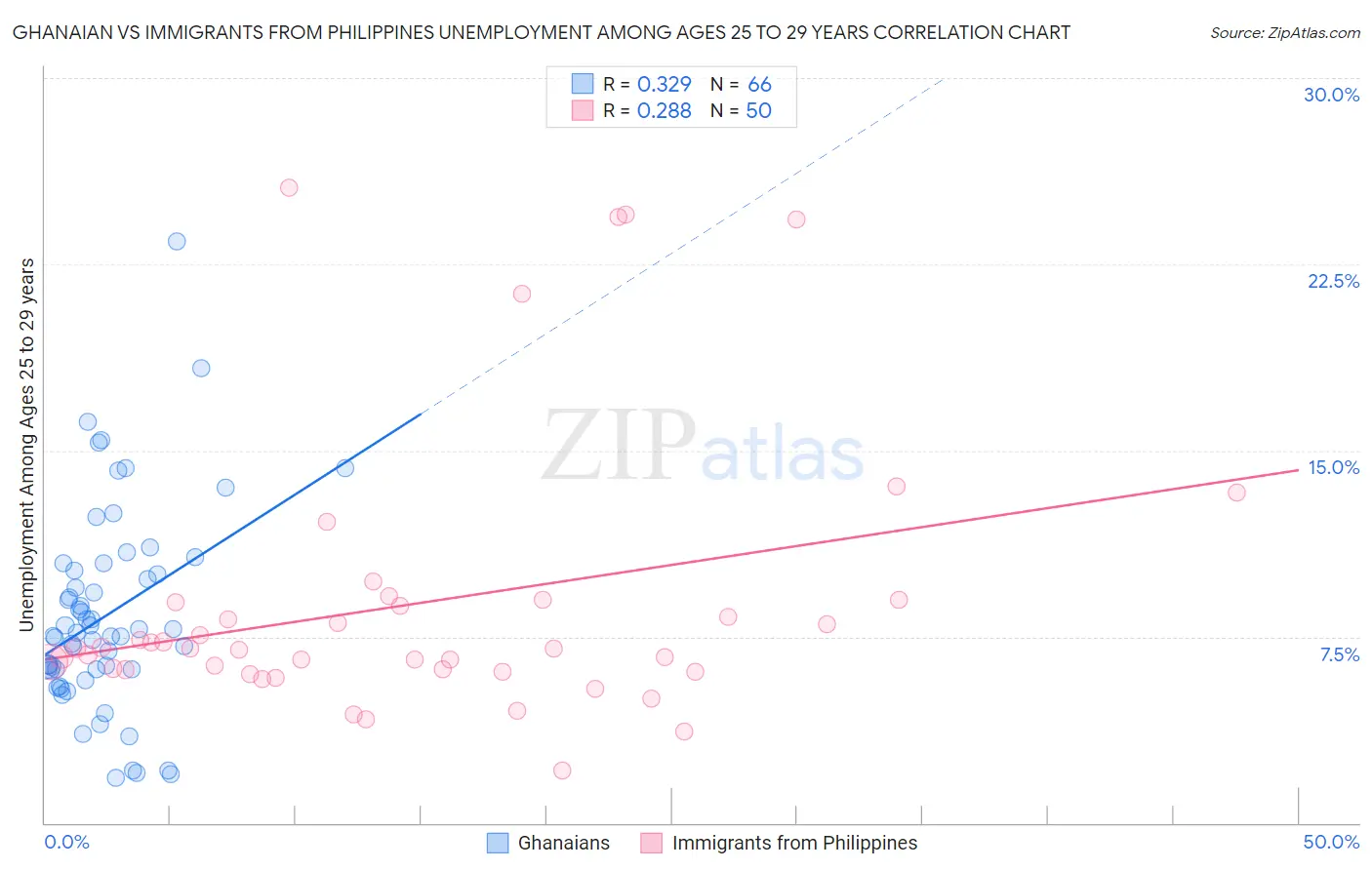 Ghanaian vs Immigrants from Philippines Unemployment Among Ages 25 to 29 years