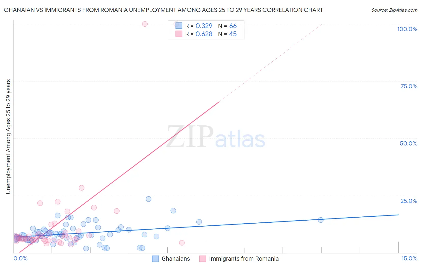 Ghanaian vs Immigrants from Romania Unemployment Among Ages 25 to 29 years