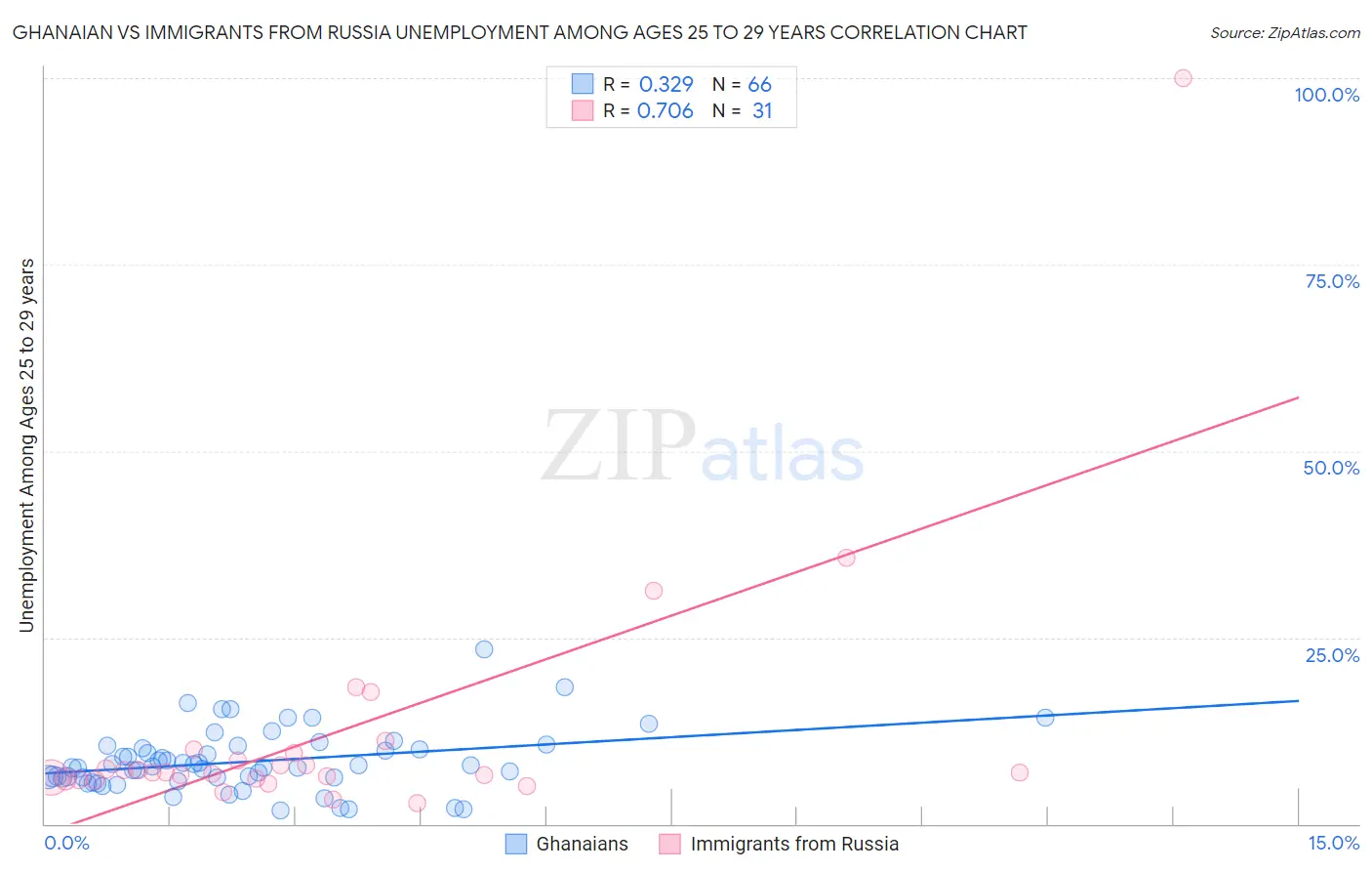 Ghanaian vs Immigrants from Russia Unemployment Among Ages 25 to 29 years