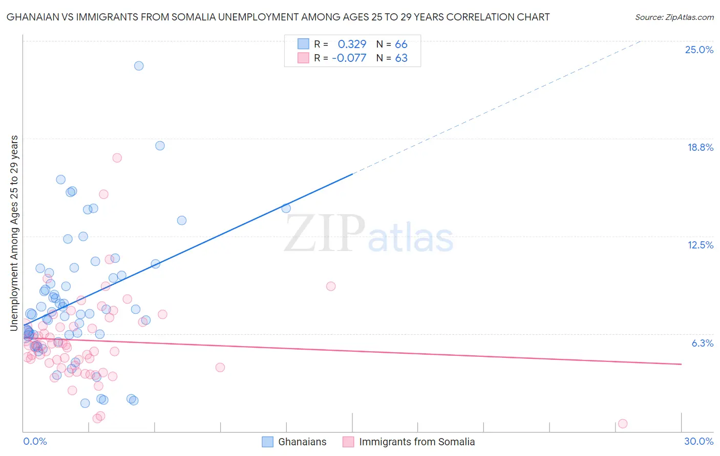 Ghanaian vs Immigrants from Somalia Unemployment Among Ages 25 to 29 years