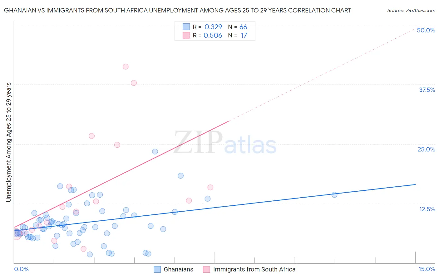 Ghanaian vs Immigrants from South Africa Unemployment Among Ages 25 to 29 years