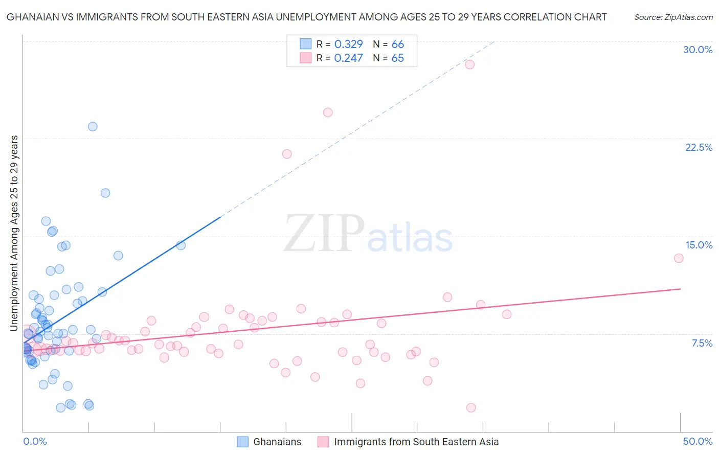 Ghanaian vs Immigrants from South Eastern Asia Unemployment Among Ages 25 to 29 years