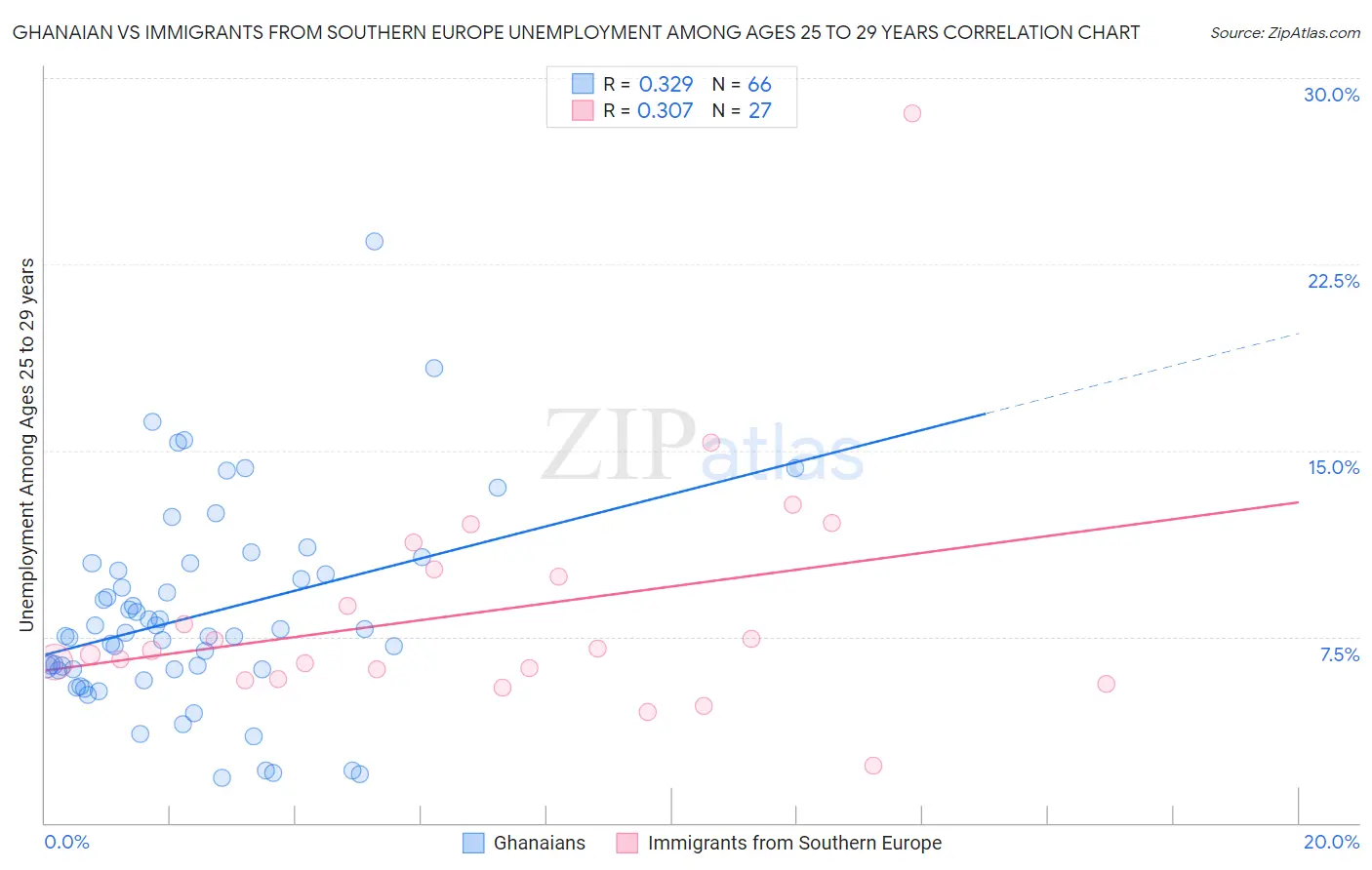 Ghanaian vs Immigrants from Southern Europe Unemployment Among Ages 25 to 29 years
