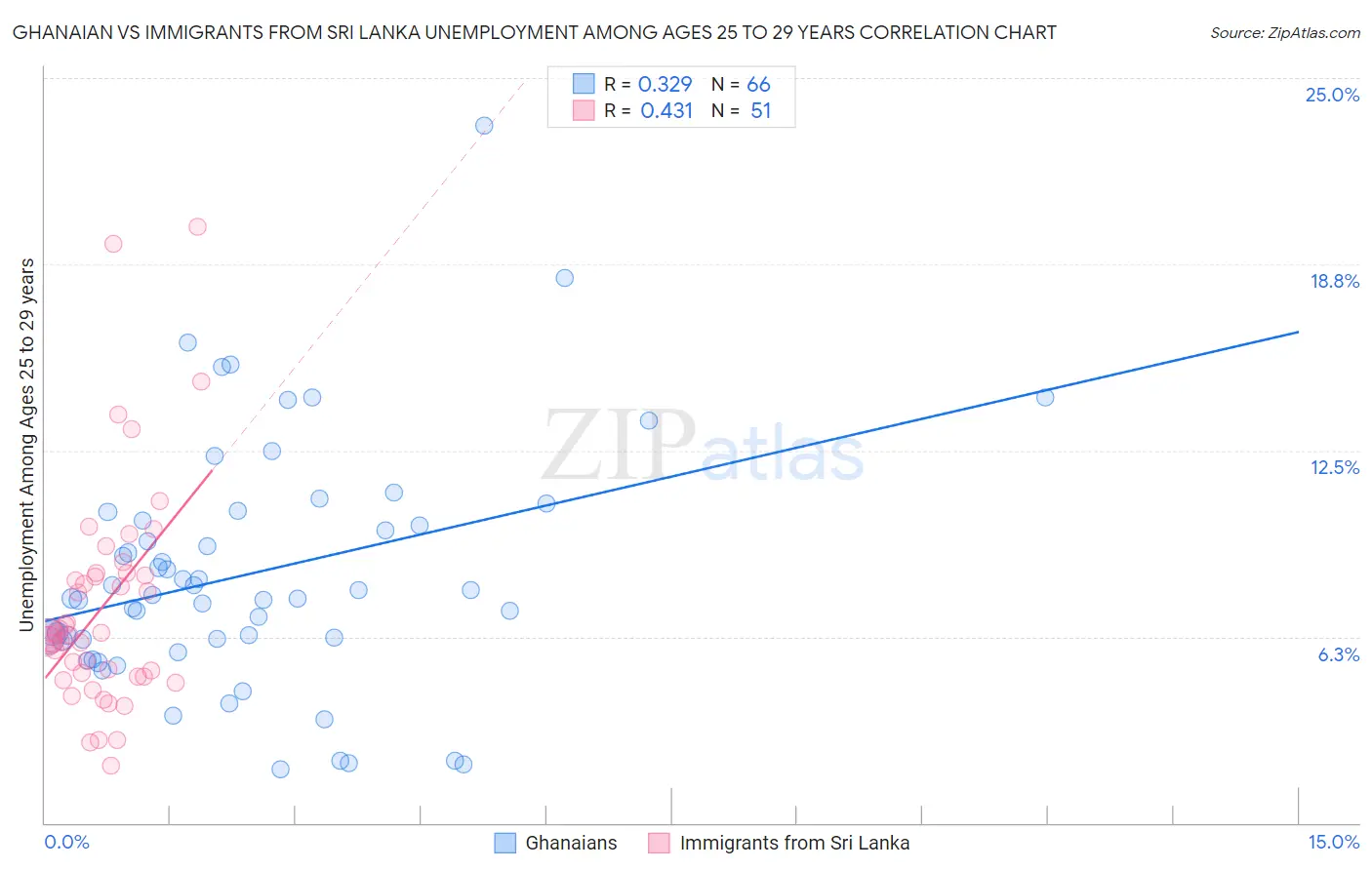 Ghanaian vs Immigrants from Sri Lanka Unemployment Among Ages 25 to 29 years