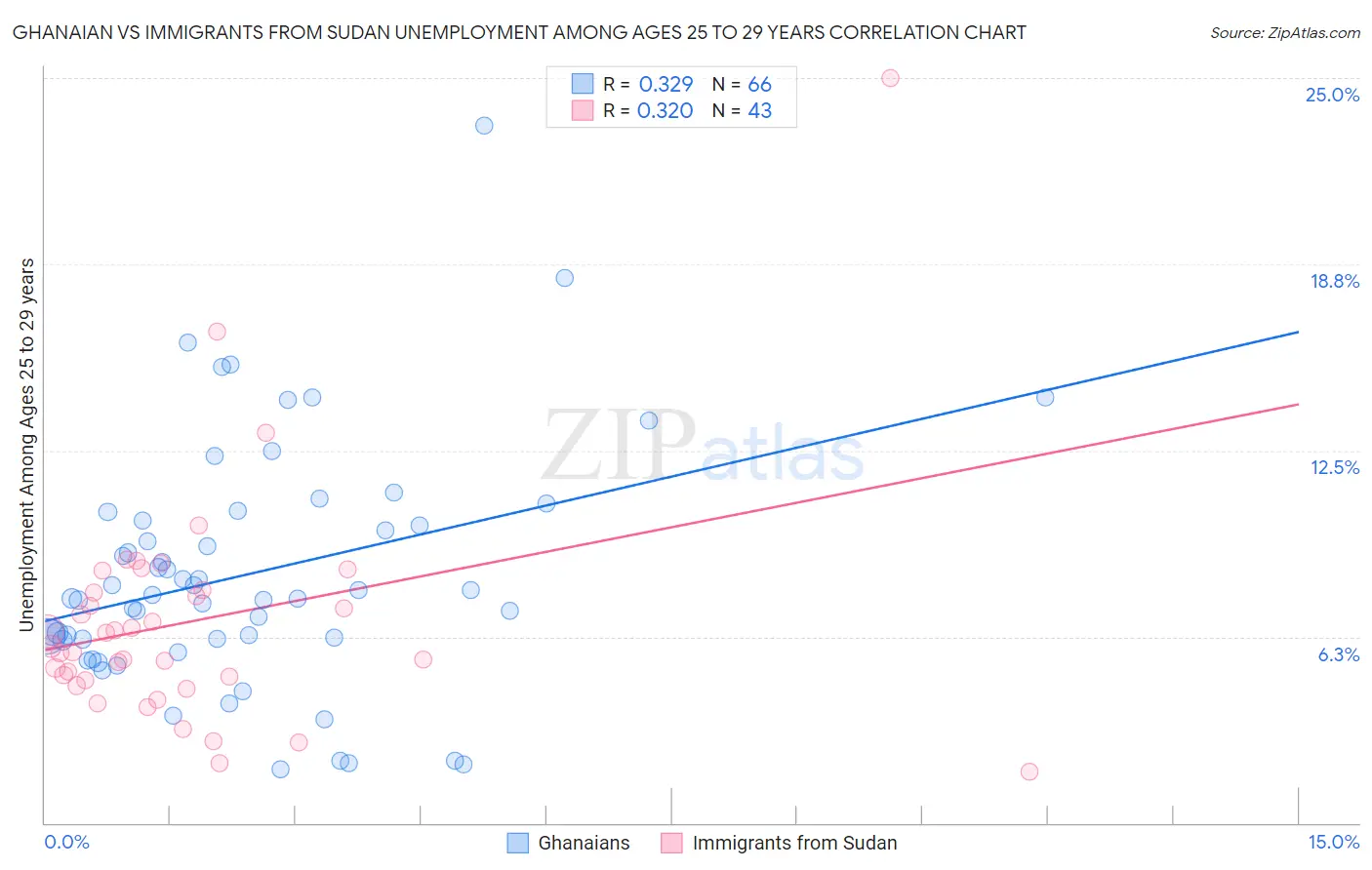 Ghanaian vs Immigrants from Sudan Unemployment Among Ages 25 to 29 years