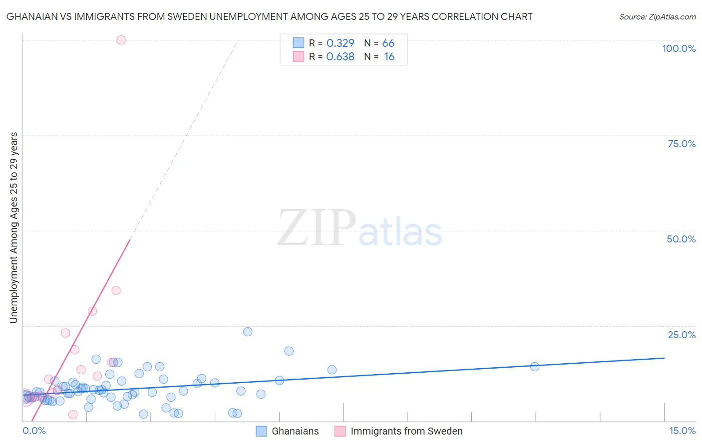 Ghanaian vs Immigrants from Sweden Unemployment Among Ages 25 to 29 years