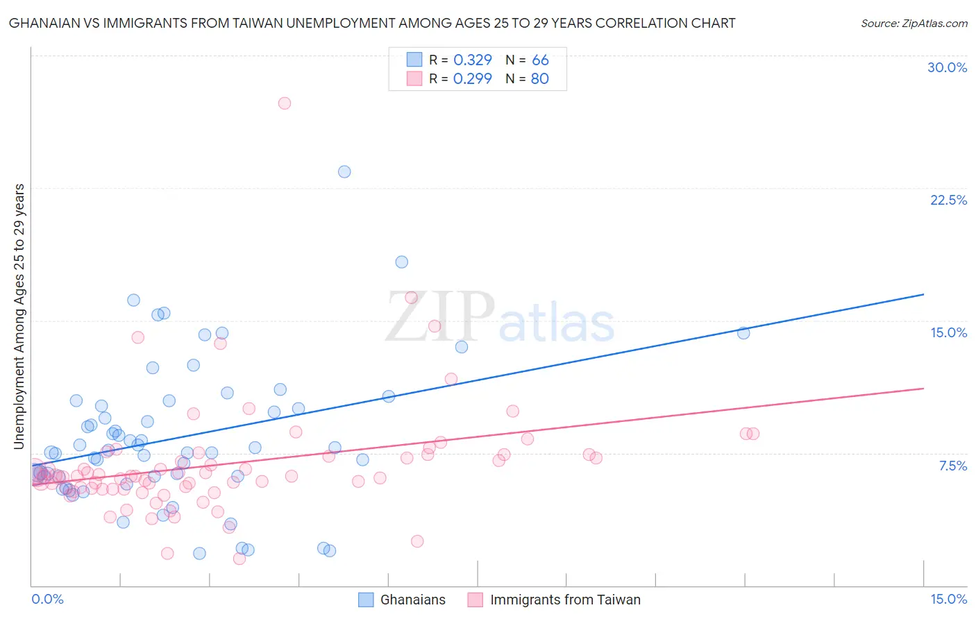 Ghanaian vs Immigrants from Taiwan Unemployment Among Ages 25 to 29 years