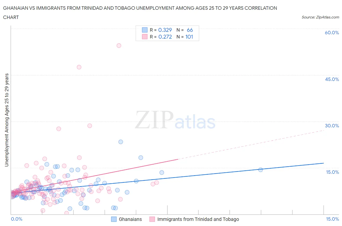 Ghanaian vs Immigrants from Trinidad and Tobago Unemployment Among Ages 25 to 29 years