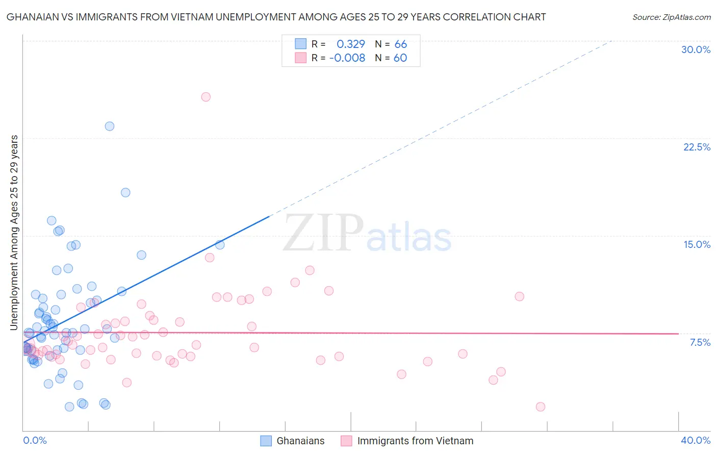Ghanaian vs Immigrants from Vietnam Unemployment Among Ages 25 to 29 years