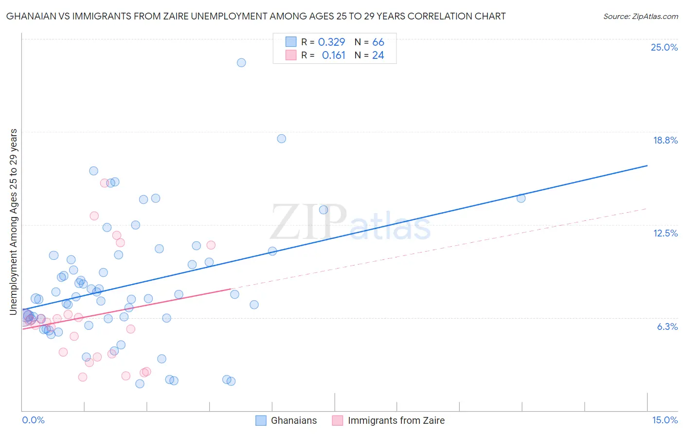 Ghanaian vs Immigrants from Zaire Unemployment Among Ages 25 to 29 years