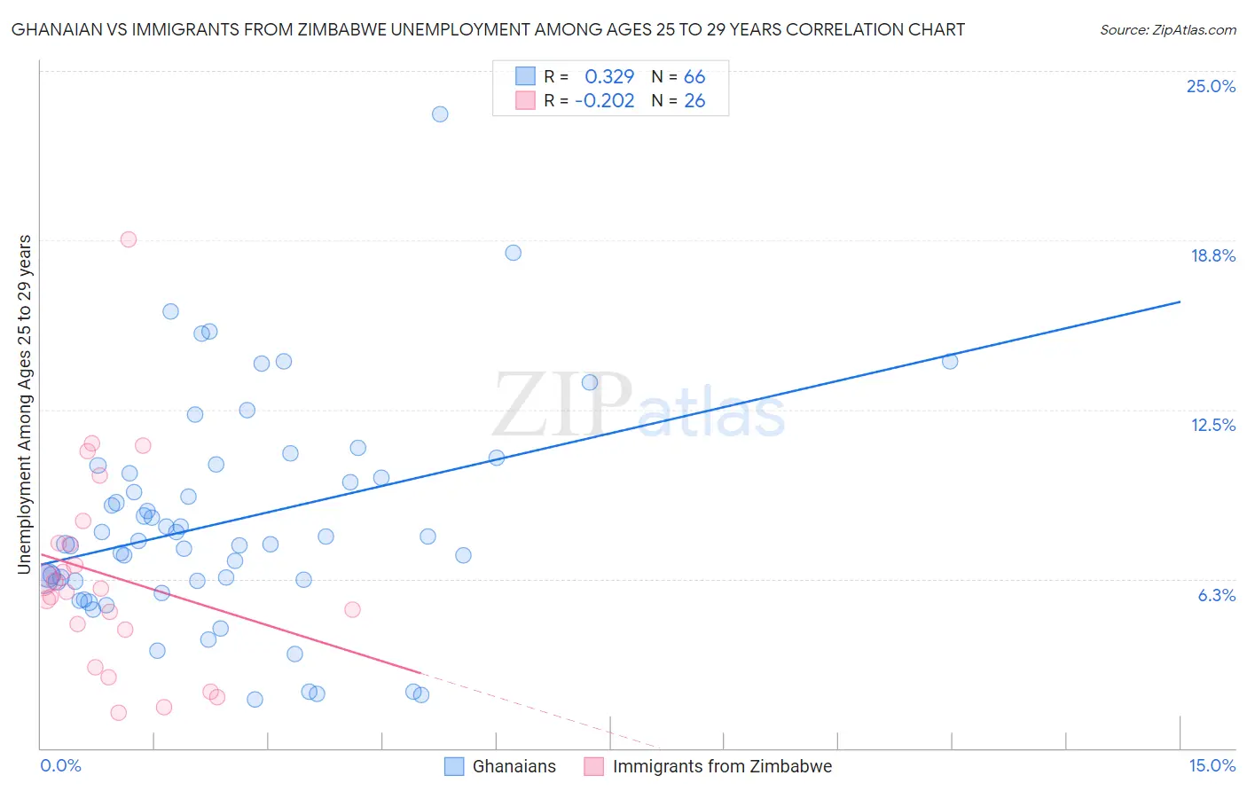 Ghanaian vs Immigrants from Zimbabwe Unemployment Among Ages 25 to 29 years