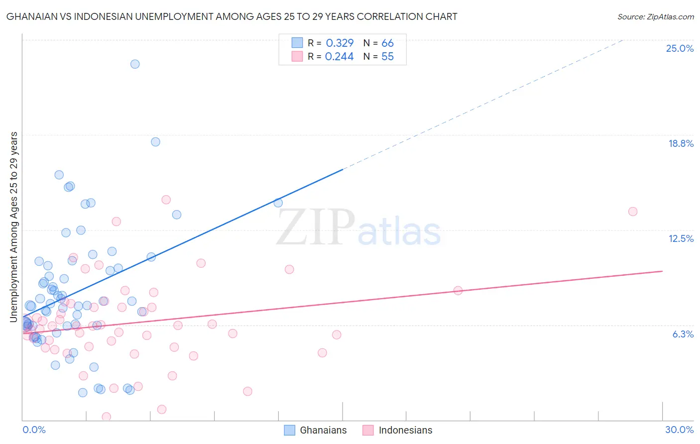 Ghanaian vs Indonesian Unemployment Among Ages 25 to 29 years