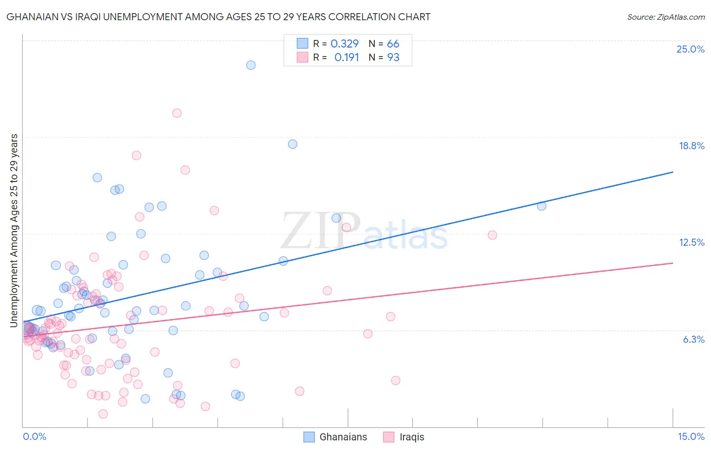 Ghanaian vs Iraqi Unemployment Among Ages 25 to 29 years