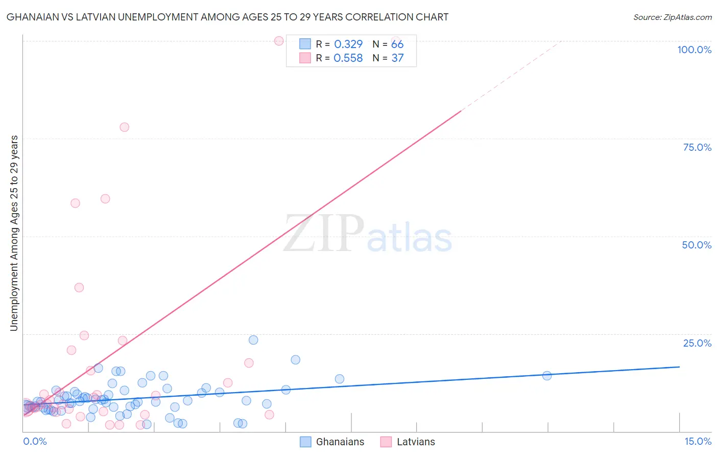 Ghanaian vs Latvian Unemployment Among Ages 25 to 29 years